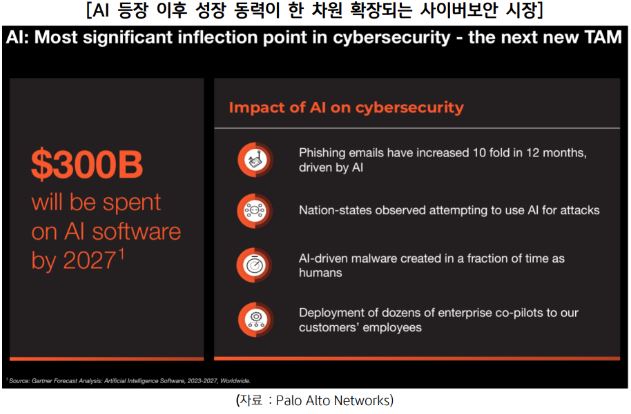 ai 등장 이후 성장 동력이 한 차원 확장되는 '사이버보안' 시장.